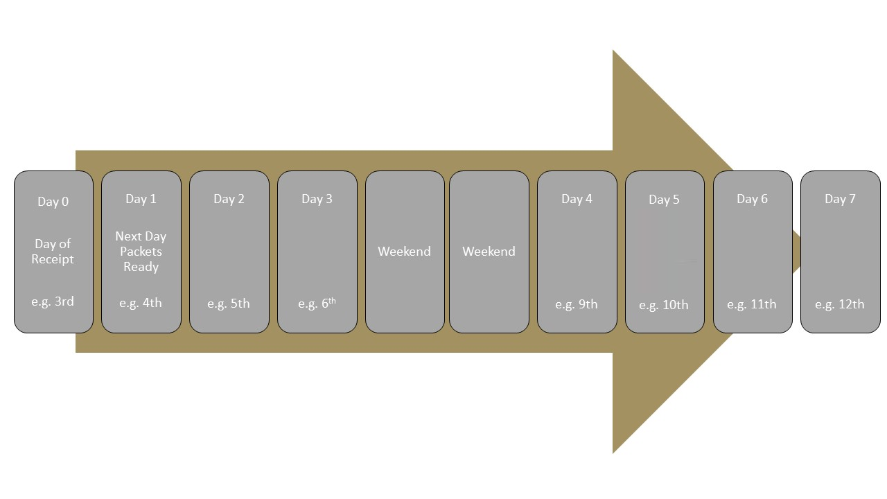Flow chart to show time frame example of packet completion